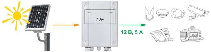 Источник обеспечивает бесперебойное питание светильников и других потребителей с номинальным напряжением 12 В и током потребления до 5,5 А 