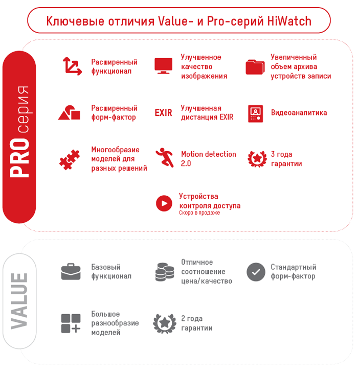 Ключевые отличия Value и Pro серии HiWatch