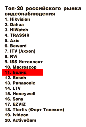 ТОП-20 российского рынка видеонаблюдения
