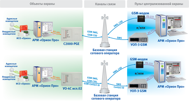 Арм в про. Орион про 1.20.1. Болид передача сигнала через GSM. Место рабочее автоматизированное АРМ "Орион". Комплект программного обеспечения Орион про исп 127.