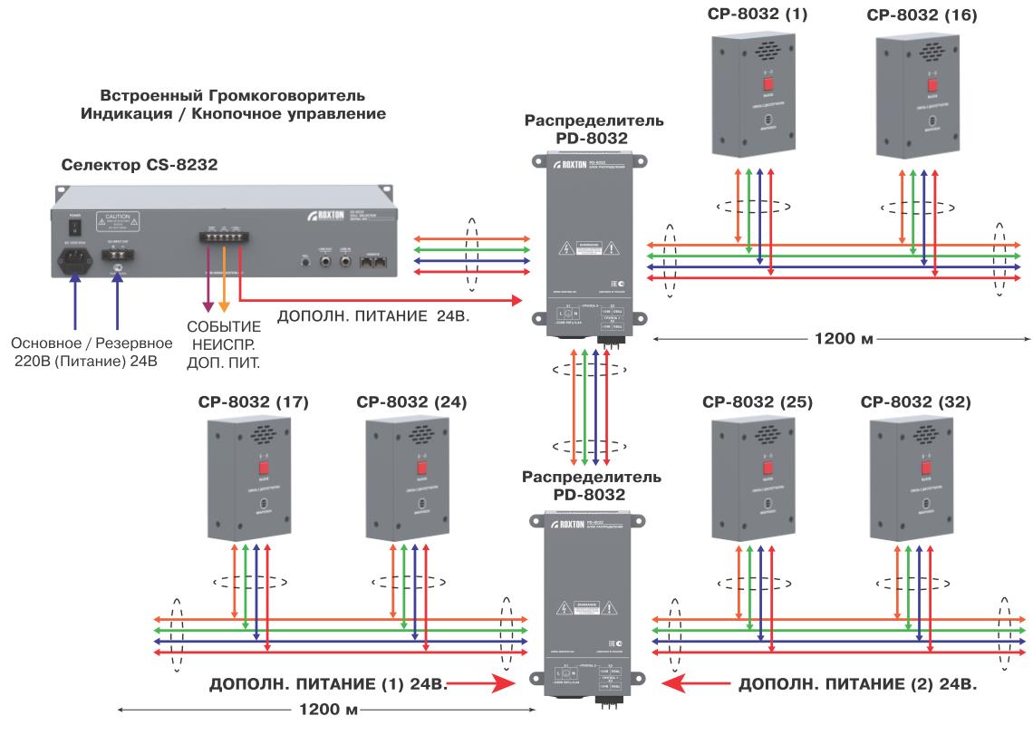Схема функционирования распределенной системы громкоговорящей связи ROXTON 8000