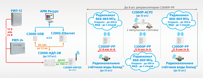 Схема подключения СВК15-3-8-1-Б3 с использованием радиорасширителя «С2000Р-АРР125» и радиоретрансляторов «С2000Р-РР»: